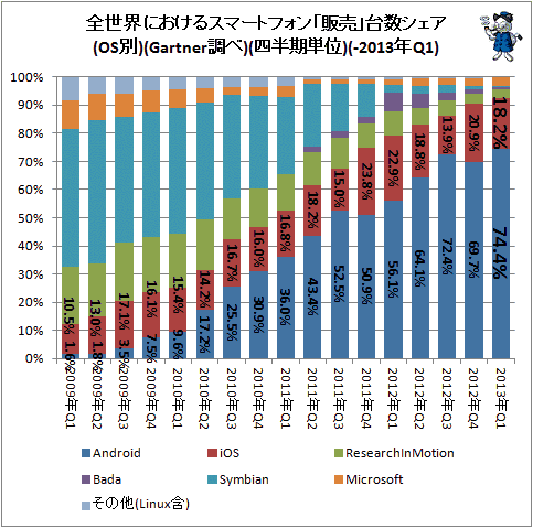 ↑ 全世界におけるスマートフォン「販売」台数シェア(OS別)(Gartner調べ)(四半期単位)