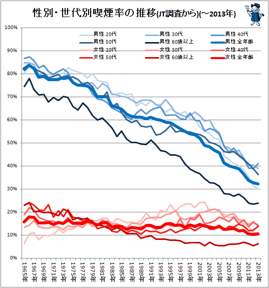 ↑ 性別・世代別喫煙率の推移(JT調査から)(-2013年)