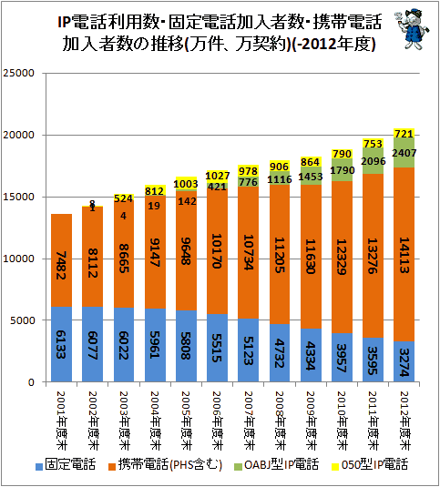 ↑ IP電話利用数・固定電話加入者数・携帯電話加入者数の推移(万件、万契約)(-2012年度)(積上げ)(再録)