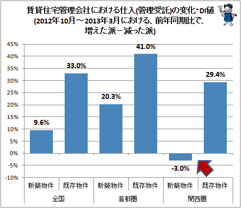 ↑ 賃貸住宅管理会社における仕入(管理受託)の変化・DI値(2012年10月-2013年3月における、前年同期比で、増えた派−減った派)(前半期、再録)