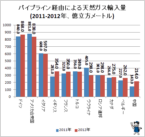 ↑ パイプライン経由による天然ガス輸入量(2011年、億立方メートル))