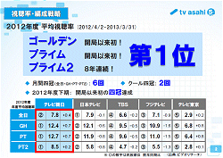 テレビ朝日の決算短信資料から