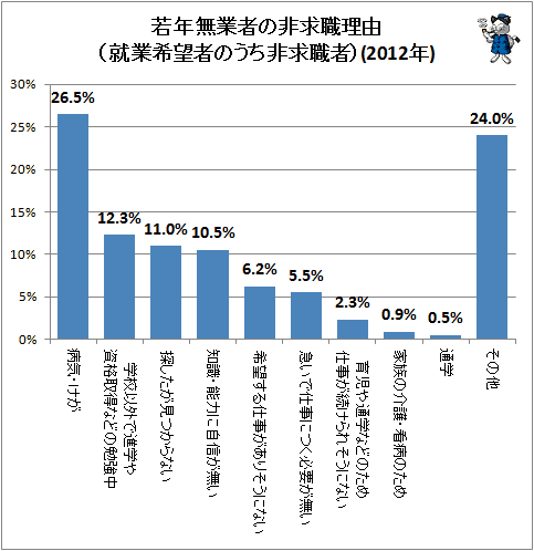 ↑ 若年無業者の非求職理由(就業希望者のうち非求職者)(2012年)(最新)