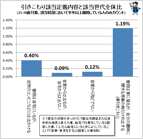 ↑ 引きこもり該当定義内容と該当世代全体比(15-39歳対象、該当状況において半年以上継続している人のみカウント)