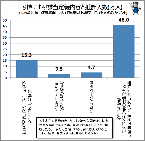 ↑ 引きこもり該当定義内容と推計人数(万人)(15-39歳対象、該当状況において半年以上継続している人のみカウント)