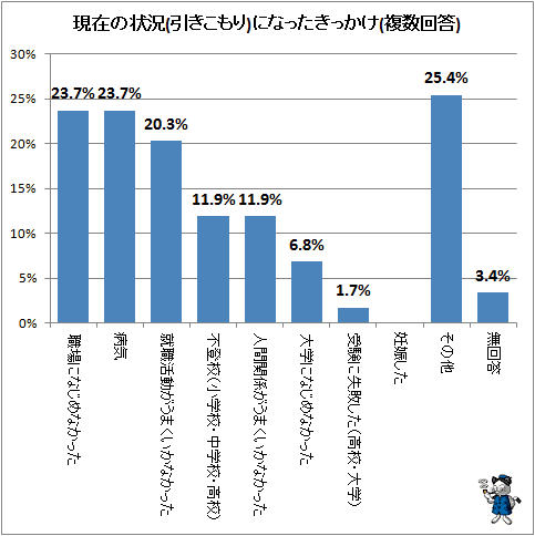 ↑ 現在の状況(引きこもり)になったきっかけ(複数回答)