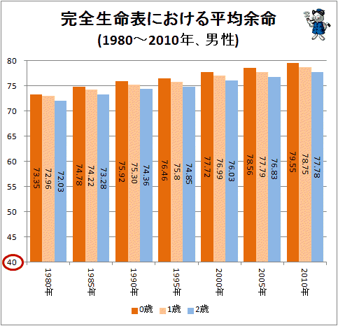 ↑ 完全生命表における平均余命(1980-2010年、男性)