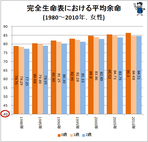 ↑ 完全生命表における平均余命(1980-2010年、女性)