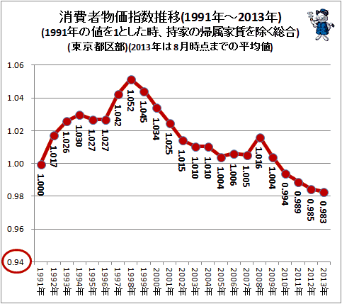 ↑ 消費者物価指数推移(1991年-2013年)(1991年の値を1.00とした時、持家の帰属家賃を除く総合)(東京都区部)(2013年は8月までの平均値)(再録)