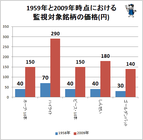 ↑ 1959年(ハイライトは1961年)と2009年時点における監視対象銘柄の価格(円)