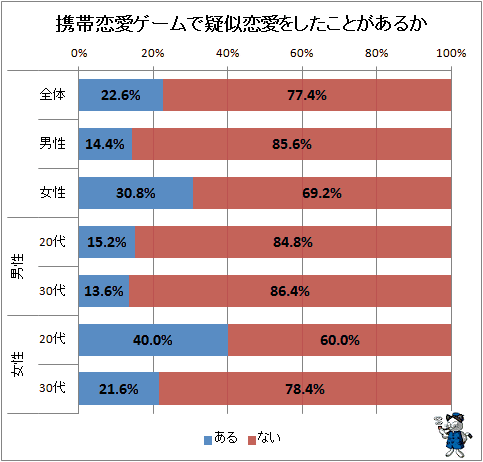 ↑ 携帯恋愛ゲームで疑似恋愛をしたことがあるか