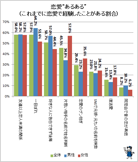 ↑ 恋愛”あるある”(これまでに恋愛で経験したことがある割合)