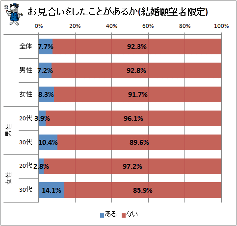 ↑ お見合いをしたことがあるか(結婚願望者限定)
