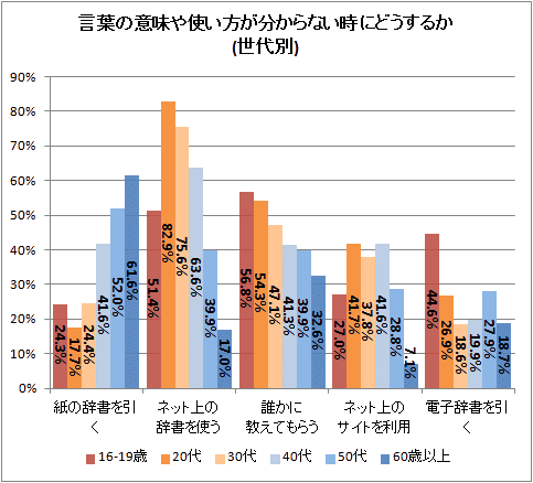 ↑ 言葉の意味や使い方が分からない時にどうするか(複数回答)(世代別)