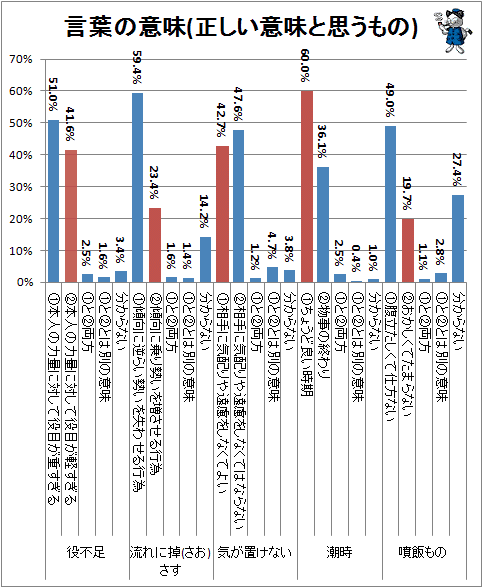 ↑ 言葉の意味(正しい意味と思うもの)
