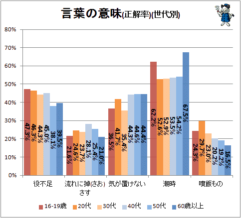 ↑ 言葉の意味(正解率)(世代別)