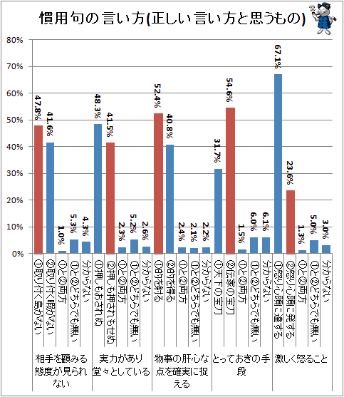 ↑ 慣用句の言い方(正しい言い方と思うもの)