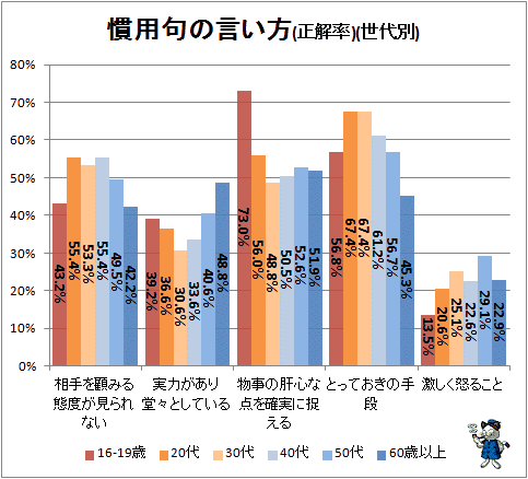 ↑ 慣用句の言い方(正解率)(世代別)