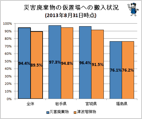 ↑ 災害廃棄物などの仮置場への搬入状況(2013年8月31日時点)