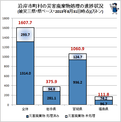 ↑ 沿岸市町村の災害廃棄物処理の進捗状況(被災三県・県ベース・2013年8月31日時点)(万トン)