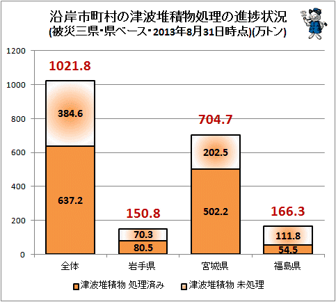 ↑ 沿岸市町村の津波堆積物処理の進捗状況(被災三県・県ベース・2013年8月31日時点)(万トン)