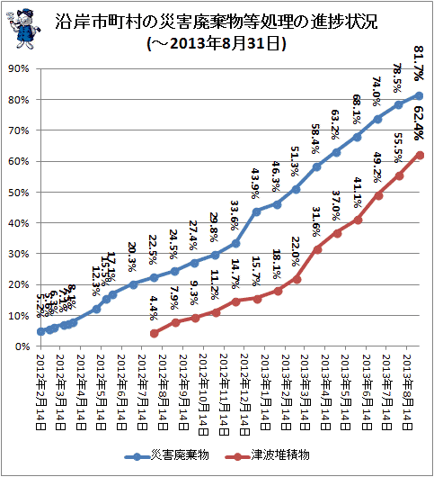 ↑ 沿岸市町村の災害廃棄物等処理の進捗状況(-2013年8月31日)