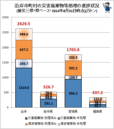 ↑ 沿岸市町村の災害廃棄物等処理の進捗状況(被災三県・県ベース・2013年8月31日時点)(万トン)