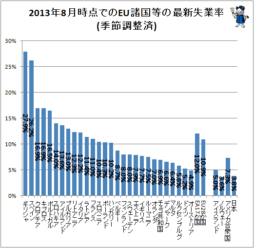 ↑ 2013年8月時点でのEU諸国等の失業率(季節調整済)