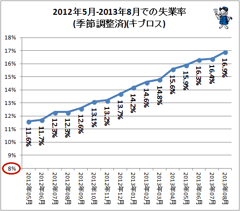 ↑ 2012年5月-2013年8月でのキプロスの失業率(季節調整済)