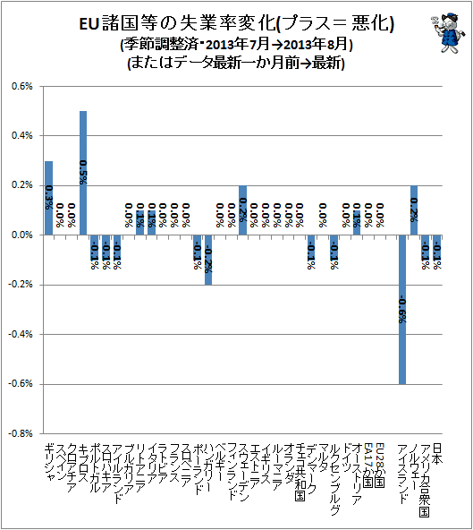 ↑ EU諸国等の失業率変化(プラス=悪化)(季節調整済・2013年7月→2013年8月)(またはデータ最新一か月前→最新)