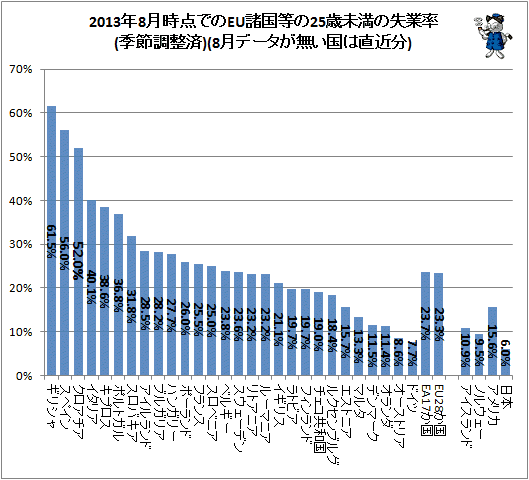 ↑ 2013年8月時点でのEU諸国等の25歳未満の失業率(季節調整済)(8月データが無い国は直近分)