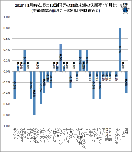 ↑ 2013年8月時点でのEU諸国等の25歳未満の失業率・前月比(季節調整済)(8月データが無い国は直近分)