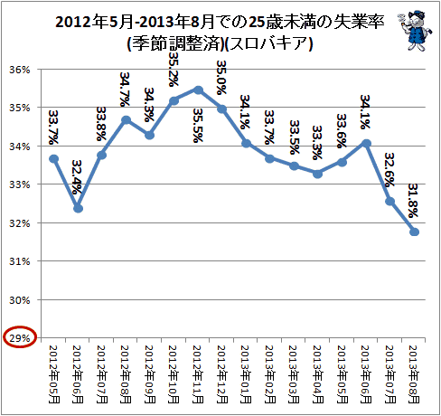 ↑ 2012年5月-2013年8月での25歳未満の失業率(季節調整済)(スロバキア)