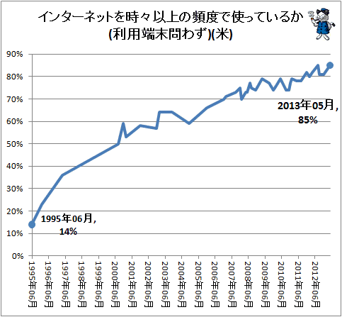 ↑ インターネットを時々以上の頻度で使っているか(利用端末問わず)(米)(再録)