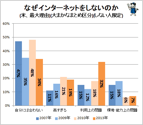 ↑ なぜインターネットをしないのか(米、最大理由)(大まかなまとめ区分)(しない人限定)