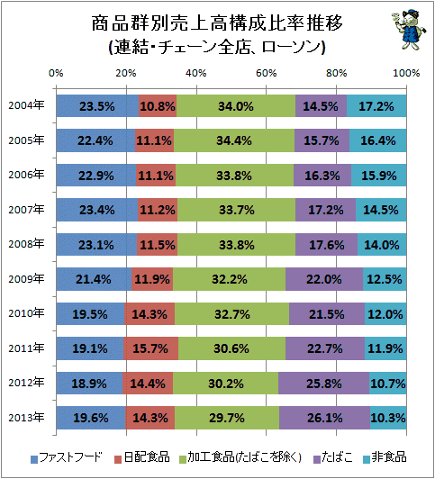 ↑ 商品群別売上高構成比率推移(連結・チェーン全店、ローソン)(再録)