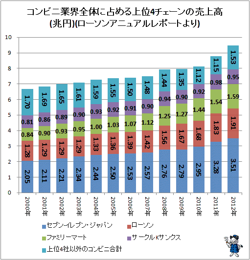 ↑ コンビニ業界全体に占める上位4チェーンの売上高(兆円)(ローソンアニュアルレポートより)(再録)