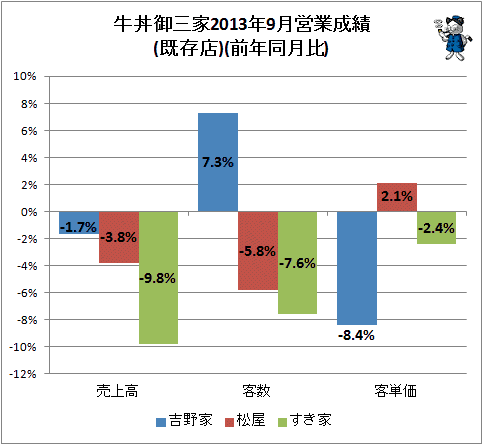 ↑ 牛丼御三家2013年9月営業成績(既存店)(前年同月比)