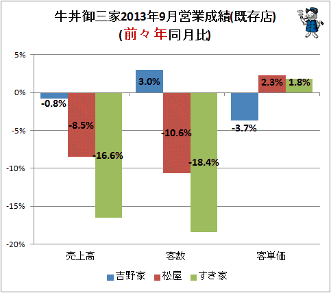 ↑ 牛丼御三家2013年9月営業成績(既存店)(前々年同月比)