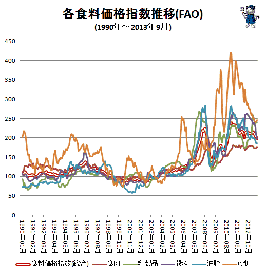 ↑ 各食料価格指数推移(FAO)(1990年-2013年9月)