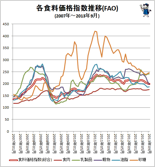 ↑ 各食料価格指数推移(FAO)(2007年-2013年9月)