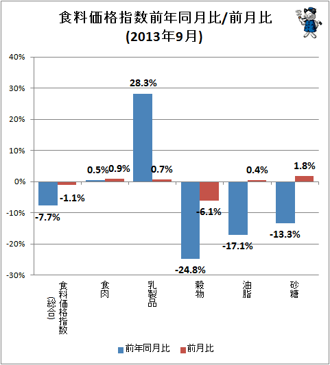 ↑ 食料価格指数前年同月比/前月比(2013年9月)
