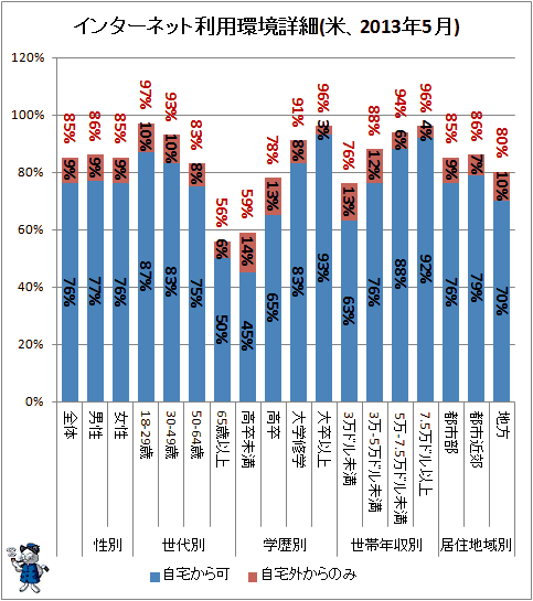 ↑ インターネット利用環境詳細(米、2013年5月)