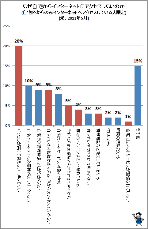 ↑ なぜ自宅からインターネットにアクセスしないのか(自宅外からのみインターネットへアクセスしている人限定)(米、2013年5月)
