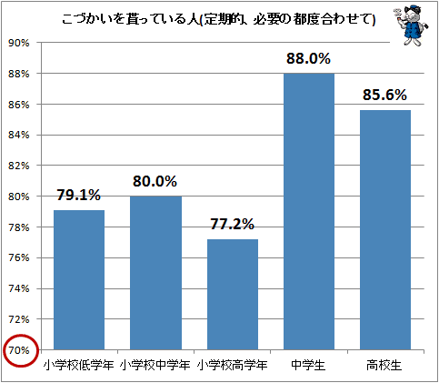 ↑ こづかいを貰ってる人(定期的、必要の都度合わせて)