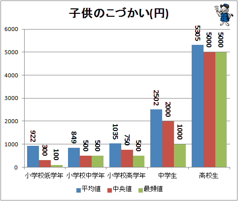 ↑ 子供のこづかい(円)