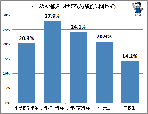 ↑ こづかい帳をつけてる人(頻度は問わず)