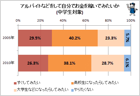 ↑ アルバイトなどをして自分でお金を稼いでみたいか(中学生対象)