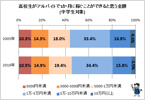 ↑ 高校生がアルバイトで1か月に稼ぐことができると思う金額(中学生対象)