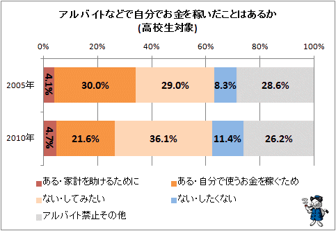 ↑ アルバイトなどで自分でお金を稼いだことはあるか(高校生対象)